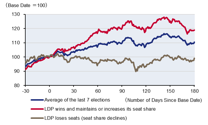Kursentwicklung japanischer Aktien vor und nach Unterhauswahlen